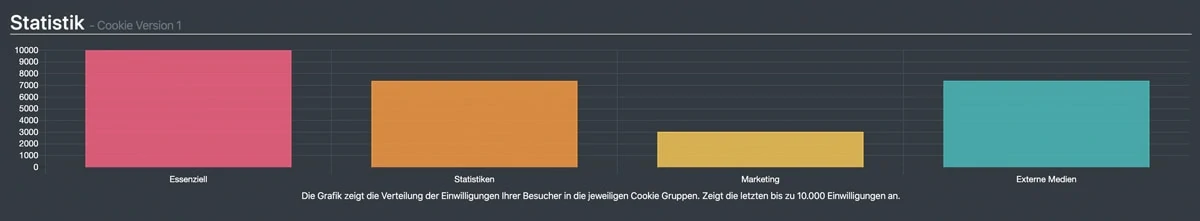 Statistiken der Opt-Ins für verschiedene Cookies
