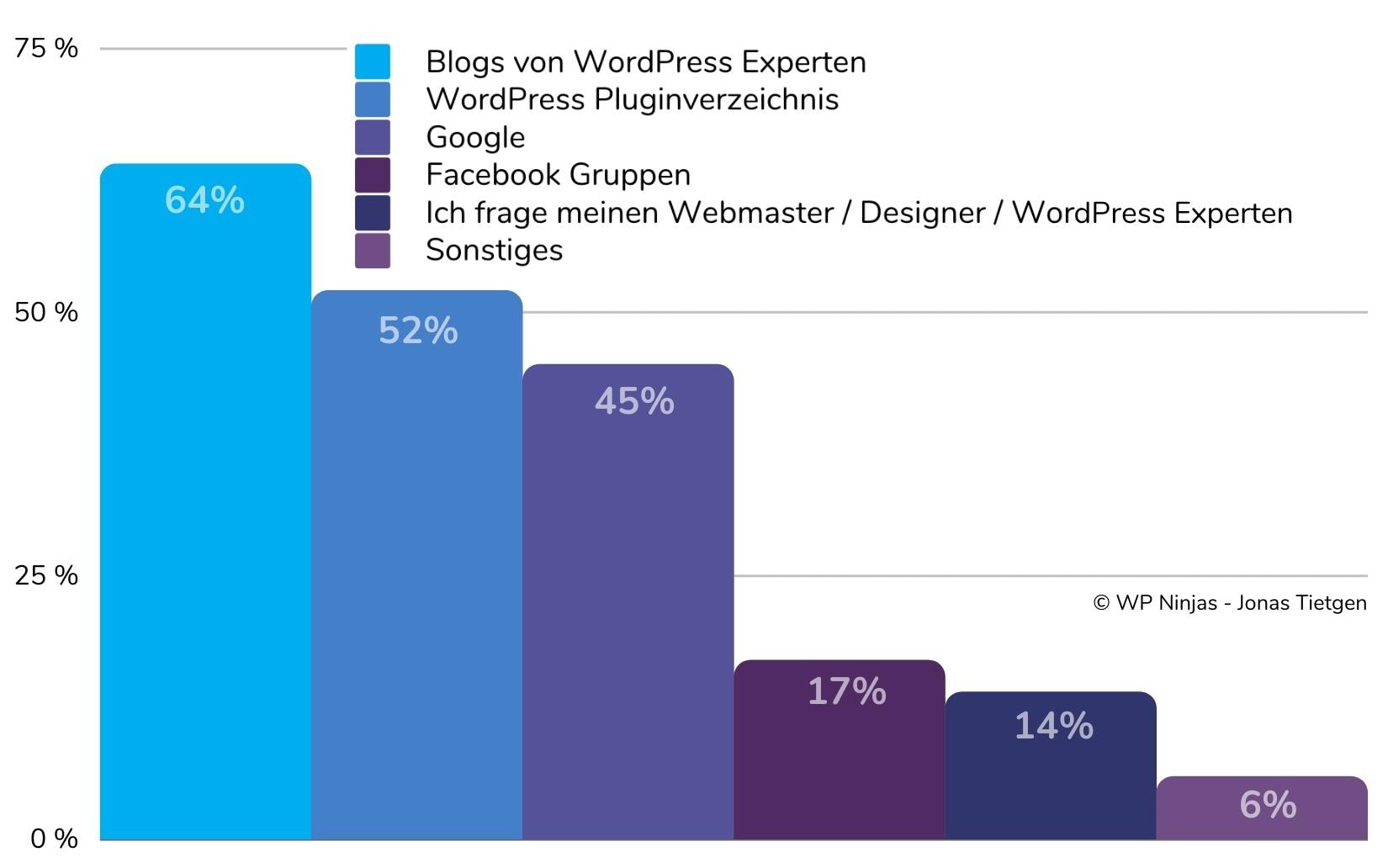 Beliebte Quellen für das Finden neuer WordPress Plugins - Statistik