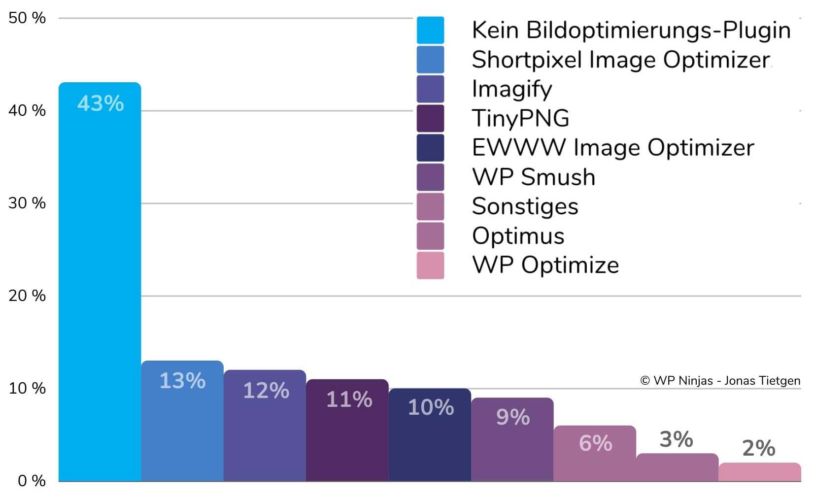 Statistik der Marktanteile von Wordpress Plugins zur Bildoptimierung