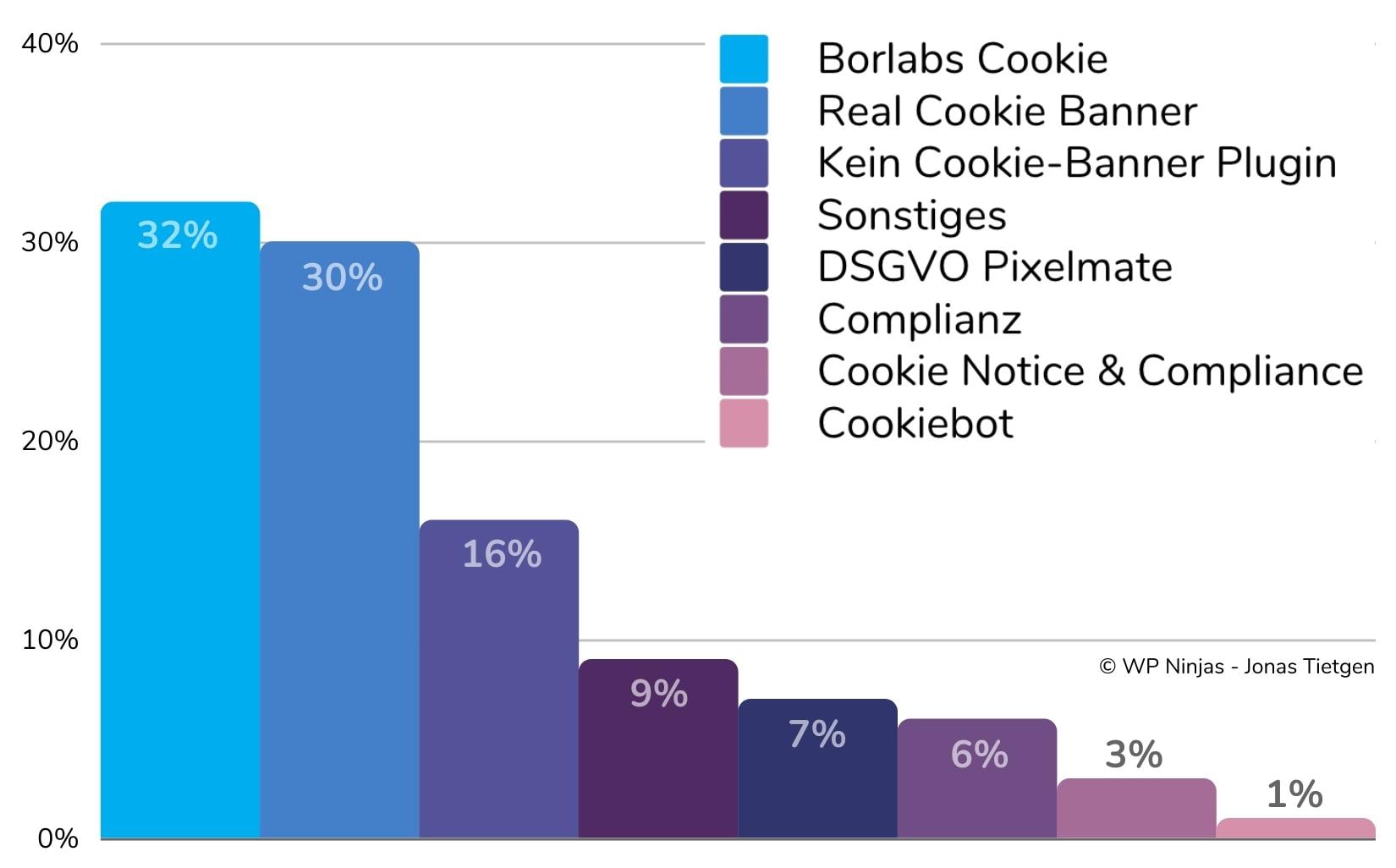 WordPress Cookie Banner Plugins Marktanteile - Statistik