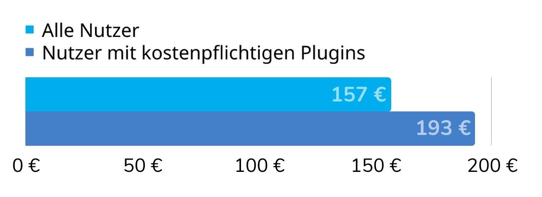 Durchschnittliche Investition in kostenpflichtige WordPress Plugins pro Jahr (in Euro)