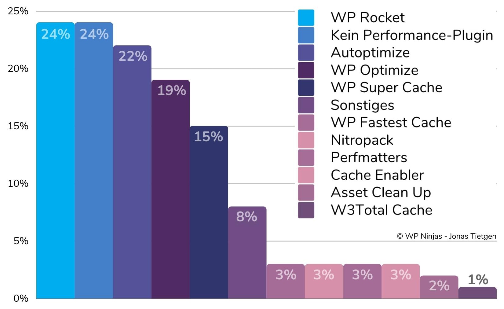 Marktanteile der WordPress Performance-Plugins - Statistik