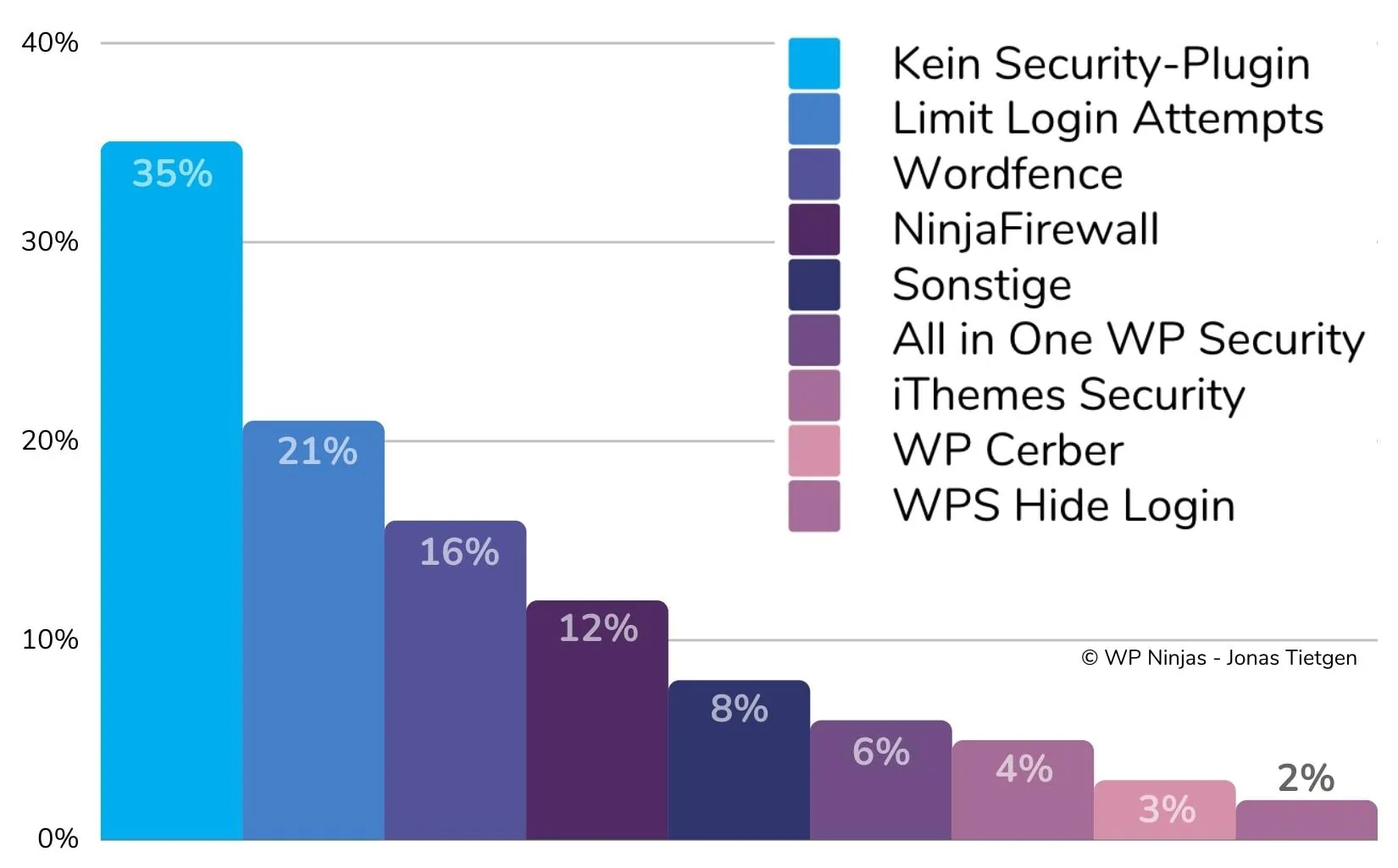 Marktanteile und Nutzung von Security Plugins in WordPress - Statistik