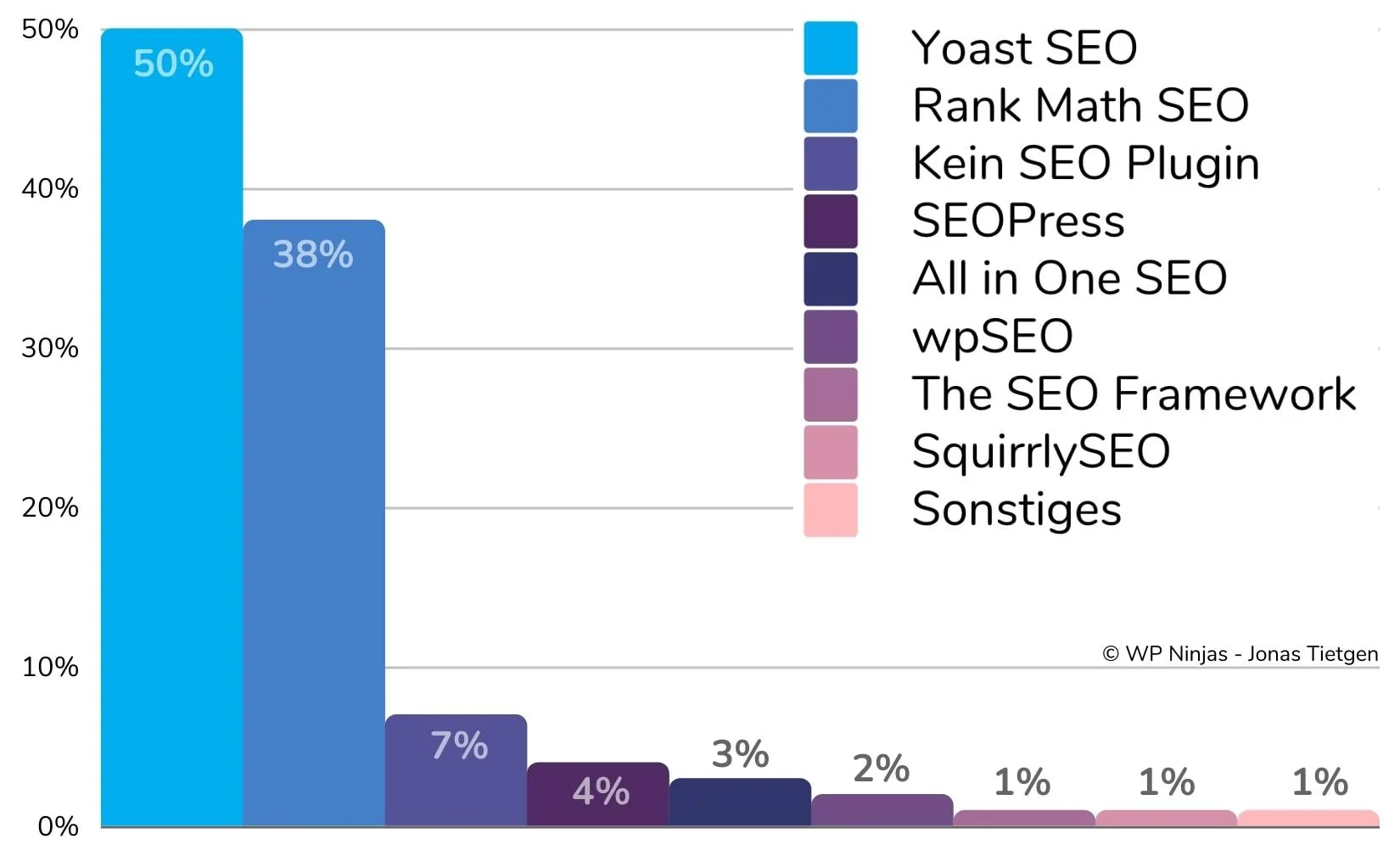 Marktanteil und Beliebtheit der WordPress SEO Plugins - Statistik